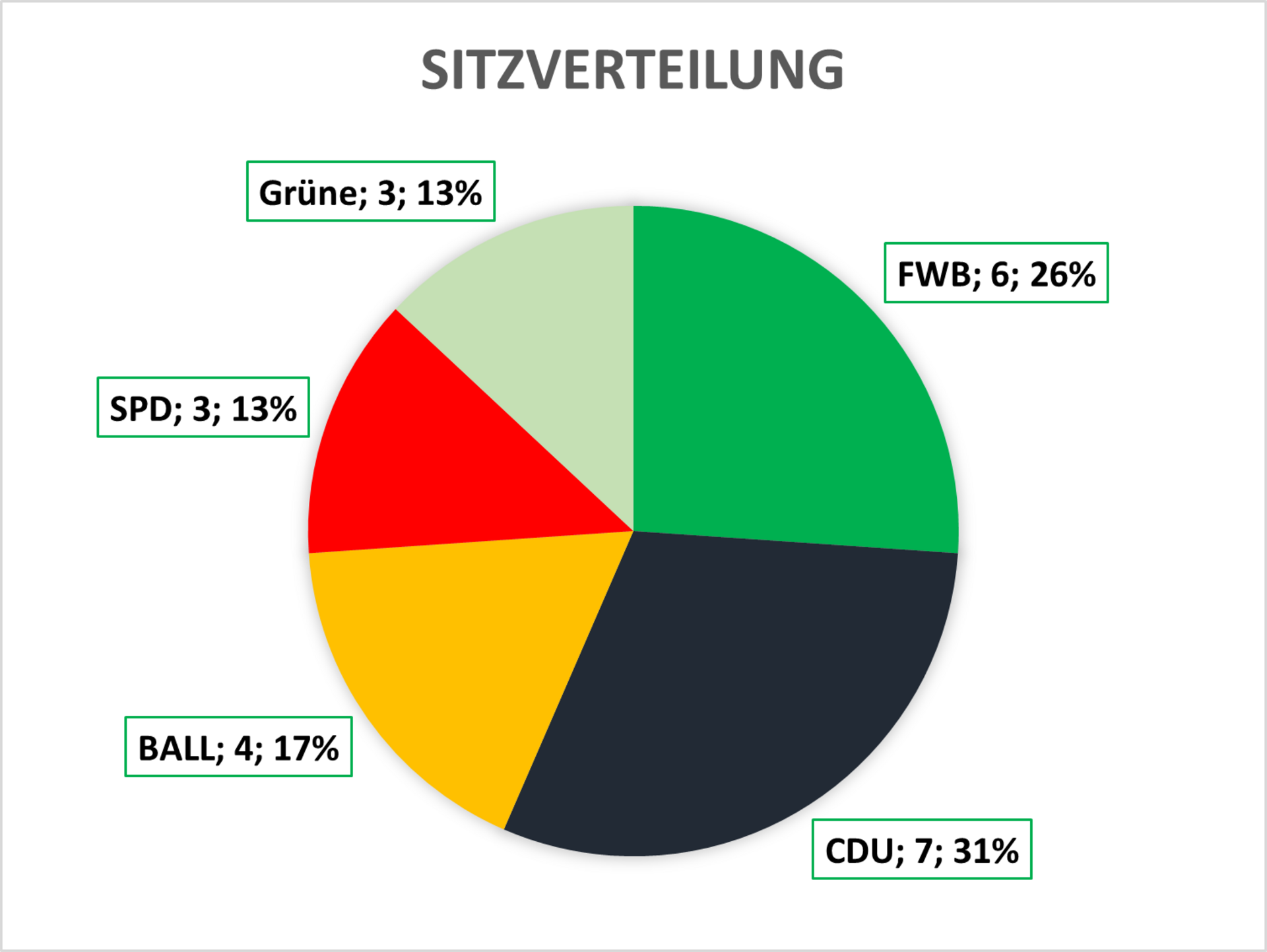 Sitzverteilung nach der Kommunalwahl 2023