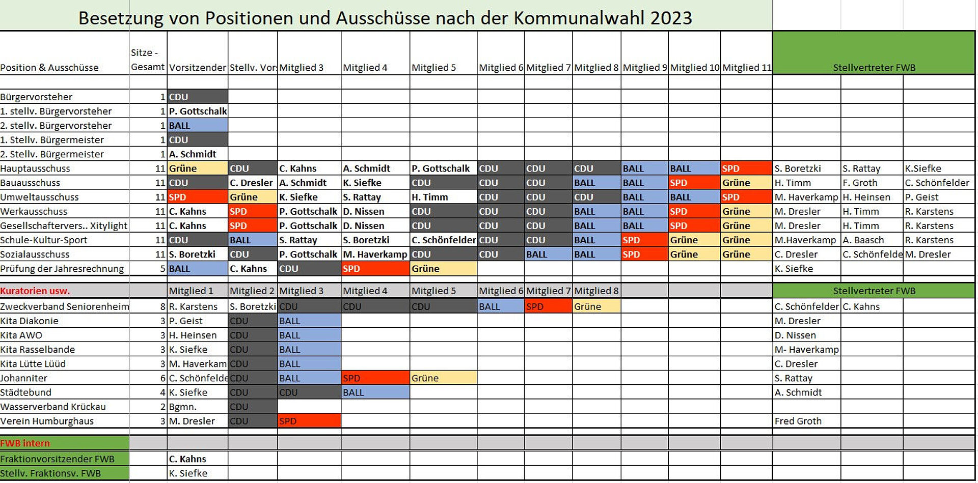 Besetzung der Ausschüsse